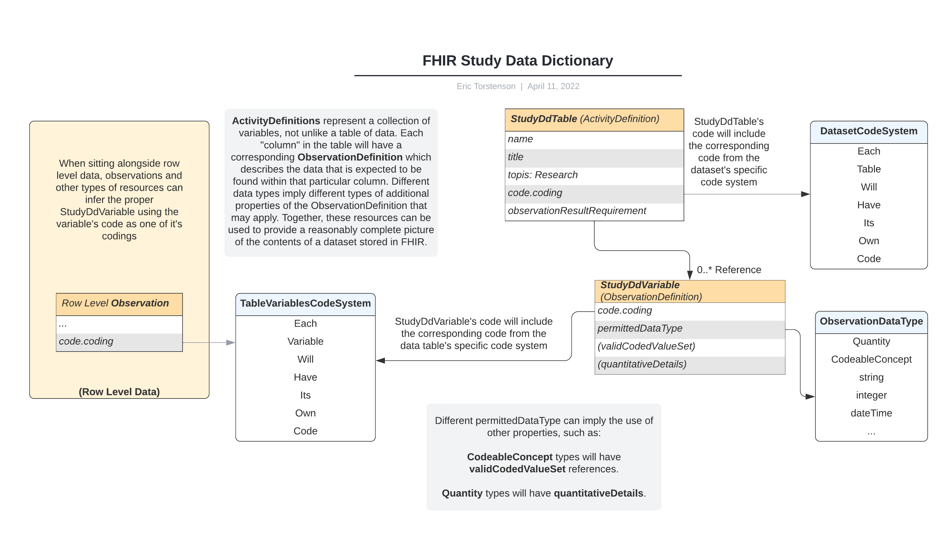 Data Dictionary Resource Overview