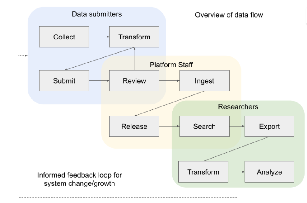 overview-of-data-flow